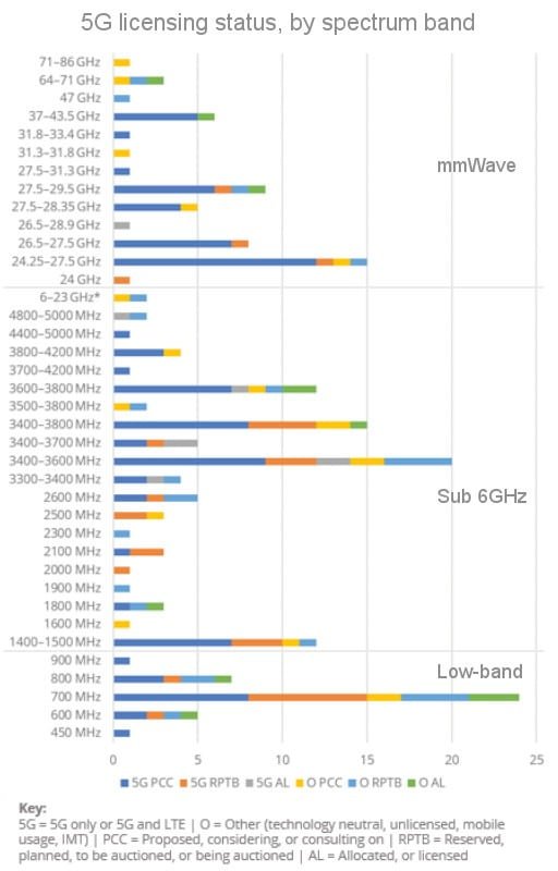 bandas 5G