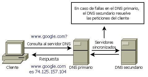 DNS funcionando