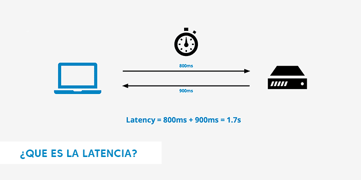 Qual é a latência de uma conexão