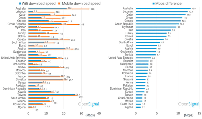 rede móvel vs wi-fi