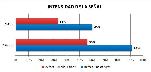 intensidade do sinal wifi 2.4g vs 5g