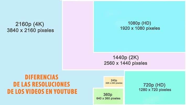 resolução de diferenças vídeos do youtube